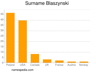 Familiennamen Blaszynski