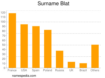 Familiennamen Blat