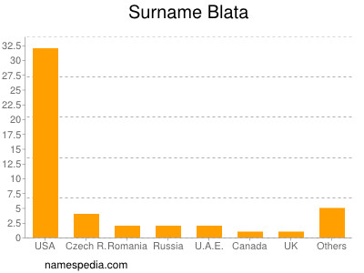 Familiennamen Blata