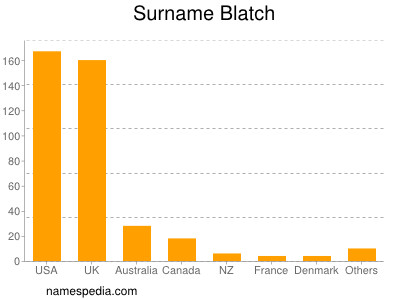 Familiennamen Blatch