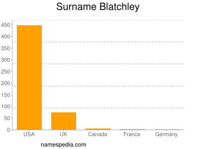 Familiennamen Blatchley