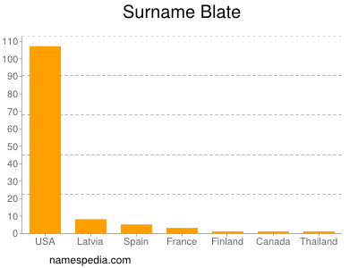 Familiennamen Blate