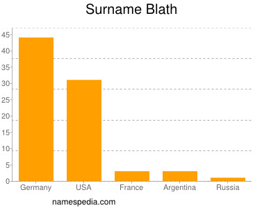 Surname Blath