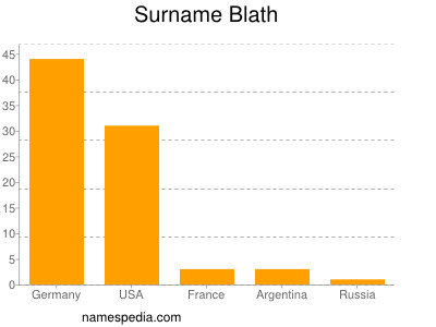 nom Blath