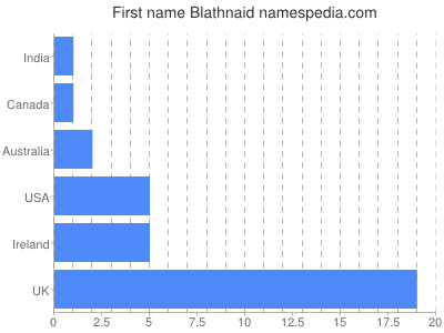 Vornamen Blathnaid