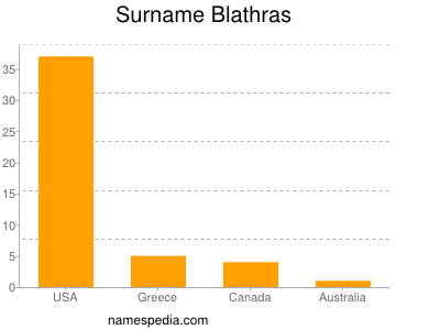 Familiennamen Blathras