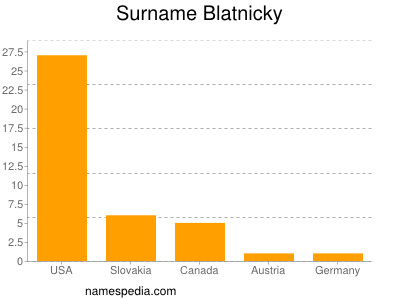 Familiennamen Blatnicky