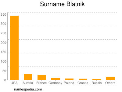 Familiennamen Blatnik