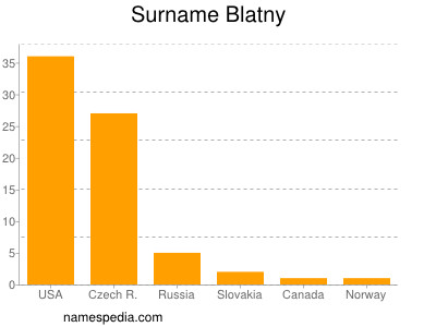 Familiennamen Blatny