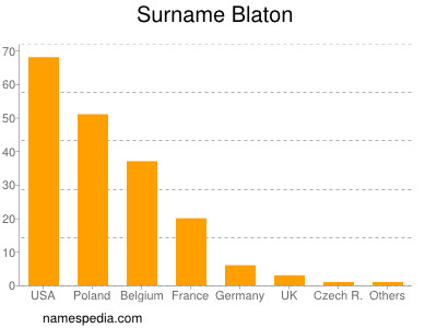 Familiennamen Blaton