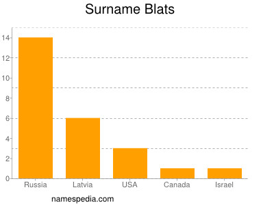 Surname Blats