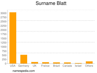 Familiennamen Blatt