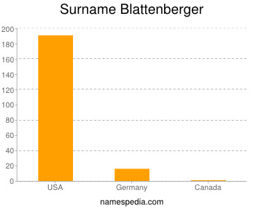 Surname Blattenberger