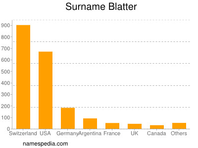 Familiennamen Blatter