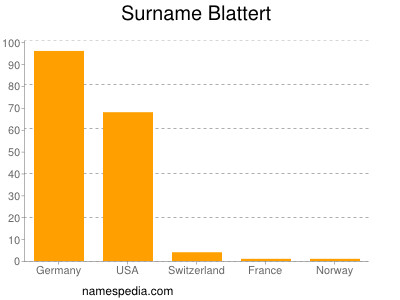 Familiennamen Blattert