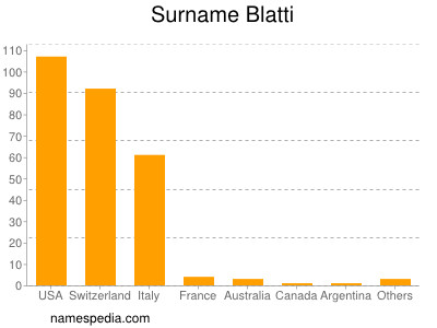 Familiennamen Blatti