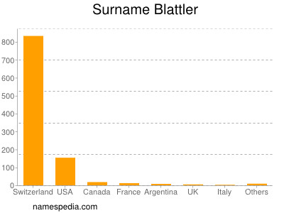 Surname Blattler