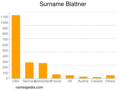 Surname Blattner