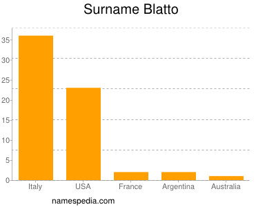 Surname Blatto