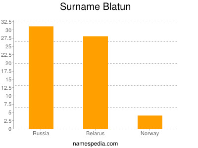 Familiennamen Blatun