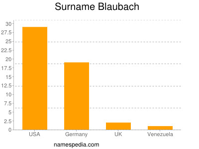Surname Blaubach