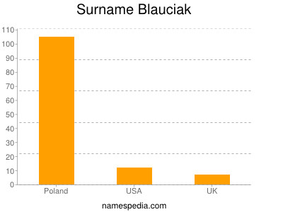Familiennamen Blauciak