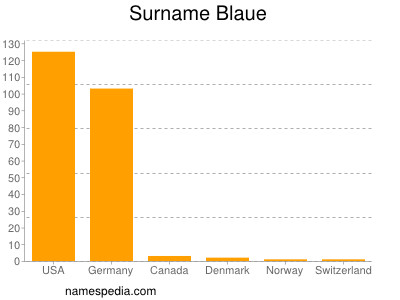 Familiennamen Blaue