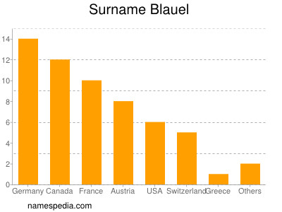 Familiennamen Blauel