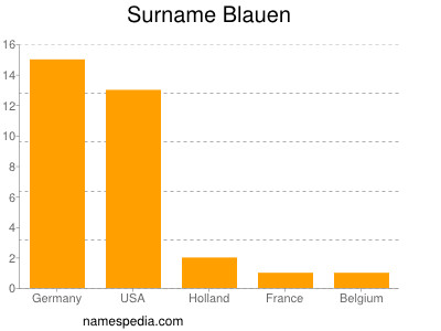 Familiennamen Blauen