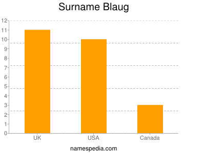 Familiennamen Blaug