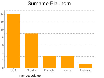 Familiennamen Blauhorn
