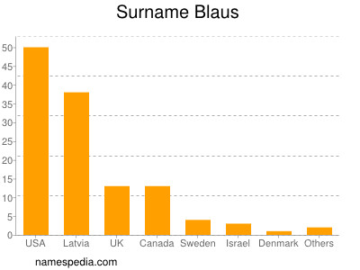 Surname Blaus