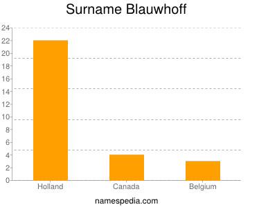 Surname Blauwhoff