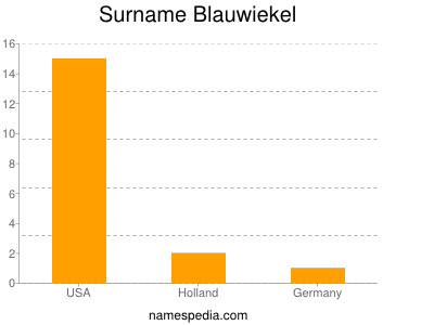 Surname Blauwiekel