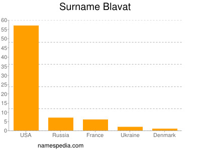 Familiennamen Blavat