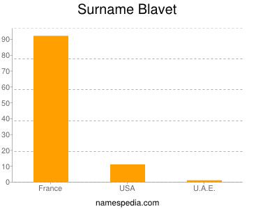 Familiennamen Blavet