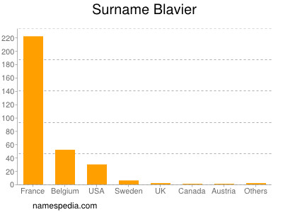 Familiennamen Blavier