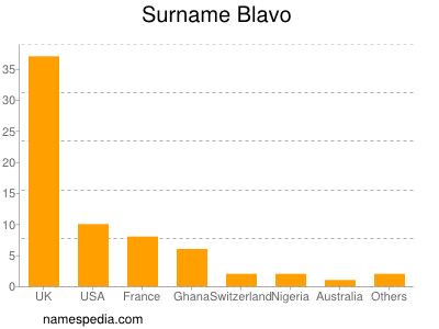 Surname Blavo