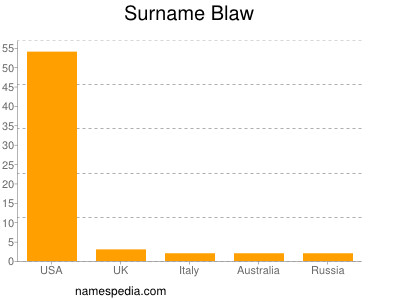 nom Blaw