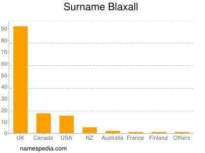 Familiennamen Blaxall