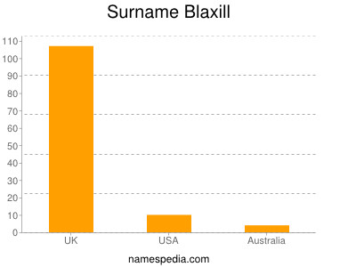 Familiennamen Blaxill