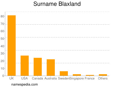 Surname Blaxland