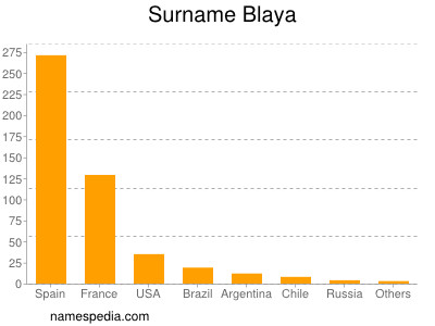 Surname Blaya