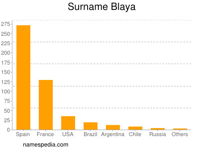 Familiennamen Blaya