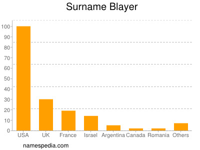 Surname Blayer