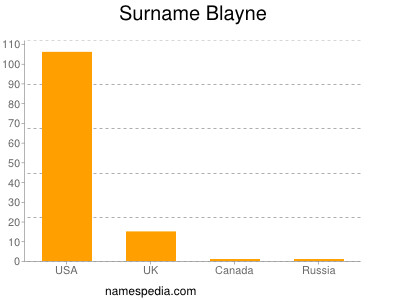 Familiennamen Blayne