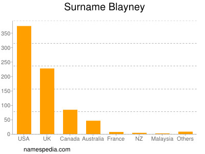 Familiennamen Blayney
