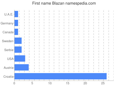 Given name Blazan