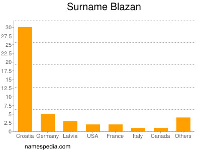 Familiennamen Blazan