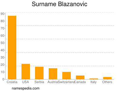 Familiennamen Blazanovic